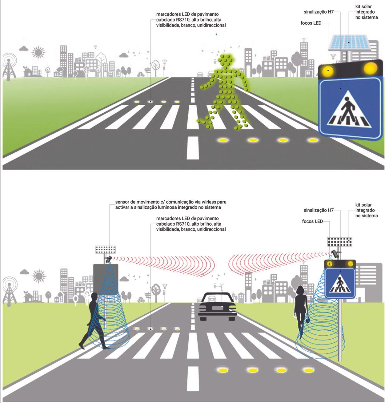 Sinalização Passadeiras +Acesso