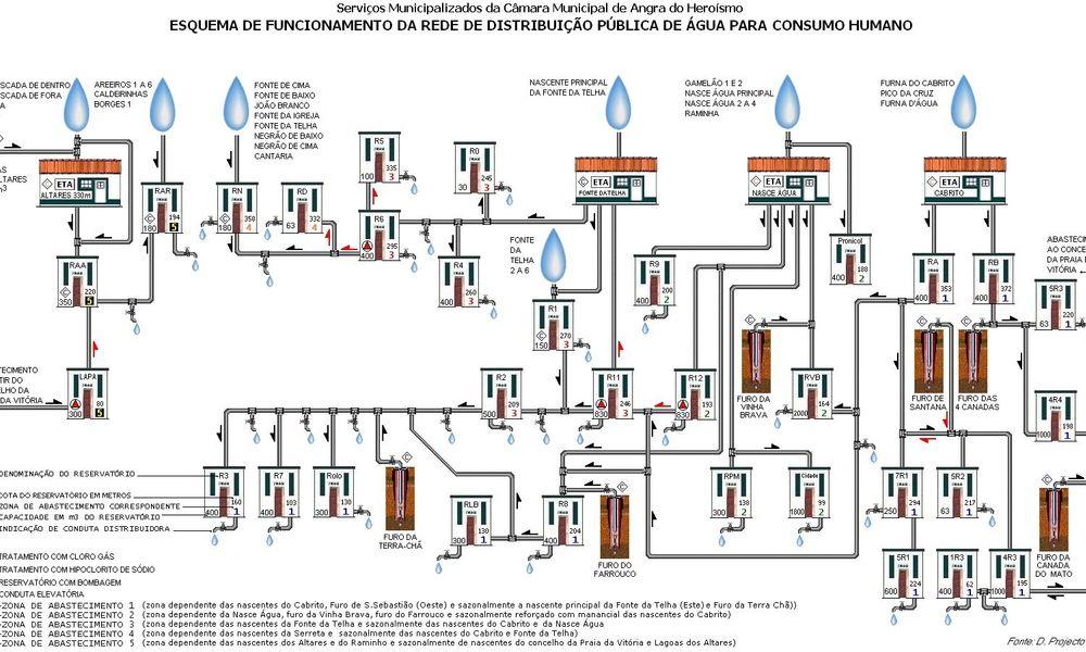 Rede de Abastecimento de água