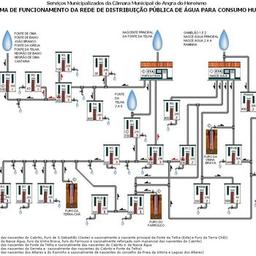 Rede de Abastecimento de água