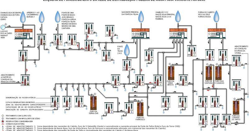 Rede de Abastecimento de água